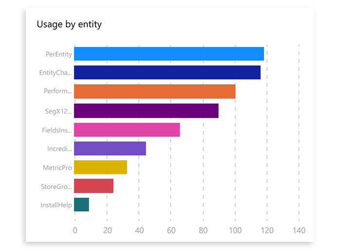 A bar chart that demostrates a direct comparison of nine components.
