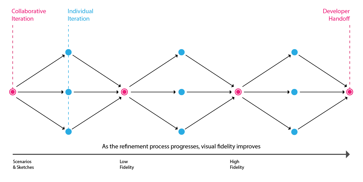 A process flow.